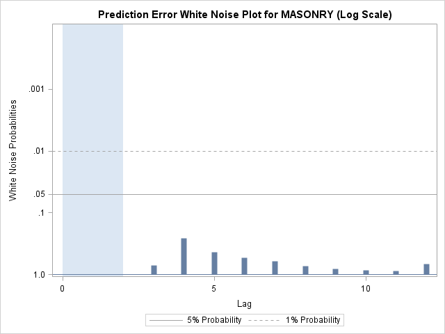 Prediction Error White Noise Plot for MASONRY (Log Scale)